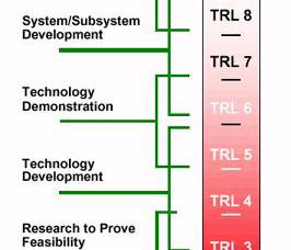 Technology Readiness Level Uses the Demonstrated Maturity to Estimate Development Risk Technology Readiness Level (TRL) is a measure used to assess the maturity of evolving technologies (materials,