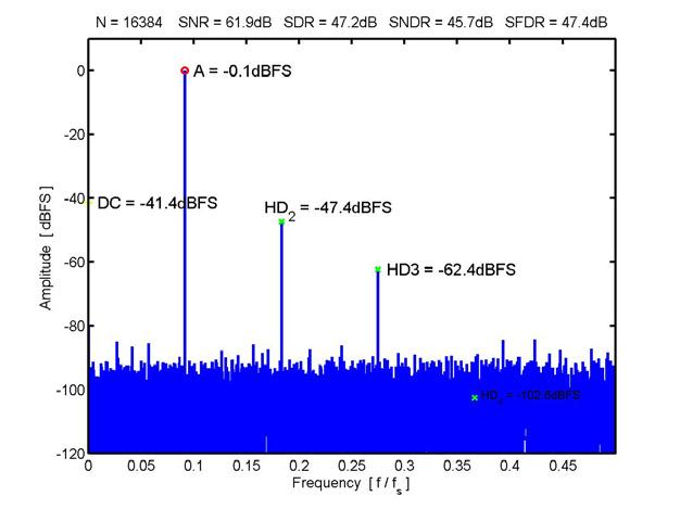 Sampling Distortion Effect of Supply Voltage 0bit ADC & T/τ = 0 V DD V th = V V FS = V Effect of lower supply voltage on sampling distortion HD3 increases by (V DD /V DD ) HD