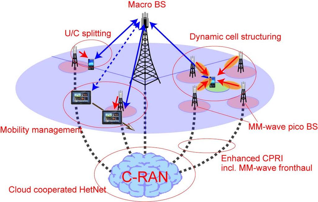 MiWEBA 5G Architecture Millimeter-wave small-cell BSs to realize 1000x gain on system rate C/U splitting and C-RAN architecture to realize efficient RRM for small-cells Mobility & traffic of all