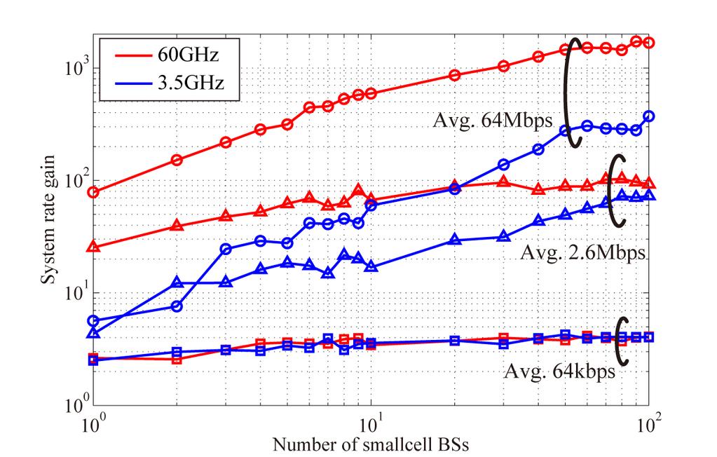 System Level Simulation System rate increases against # of small-cell BSs in high traffic