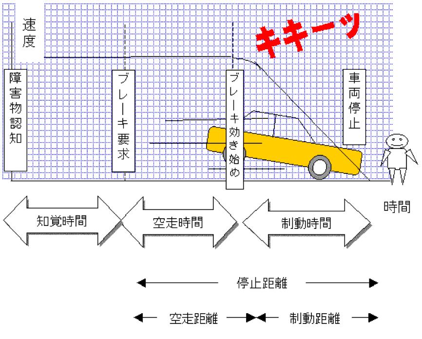 Braking Distance Moving distance from object detection (by LiDAR) to stop Braking distance depends on square of velocity of vehicle Higher velocity of vehicle should have larger detection range