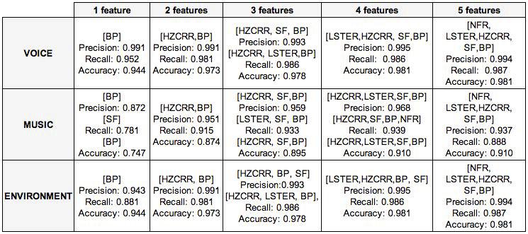 Feature Analysis for Audio Classification 245 achieves a negligible increase for both precision and recall.