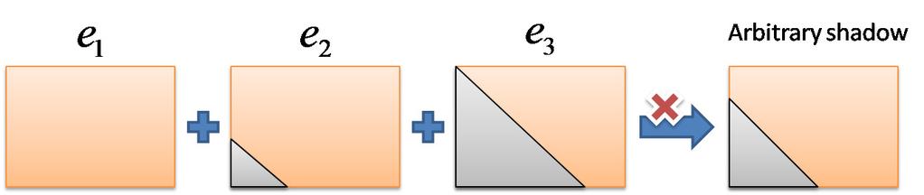 Fig. 3. Various shadow edges cannot be described as linear sum of the small number of the eigenspace. where p describes the corresponding point in the eigenspace.