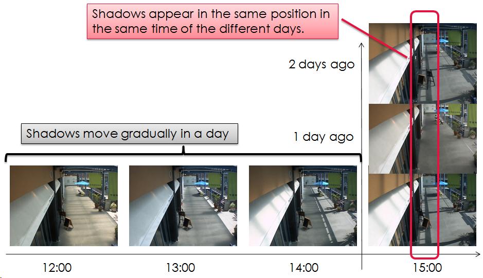 Fig. 4. Examples of the shadow positions. Shadow moves gradually in a day, and appears in the similar position in the images which were observed at the same time of the different days.