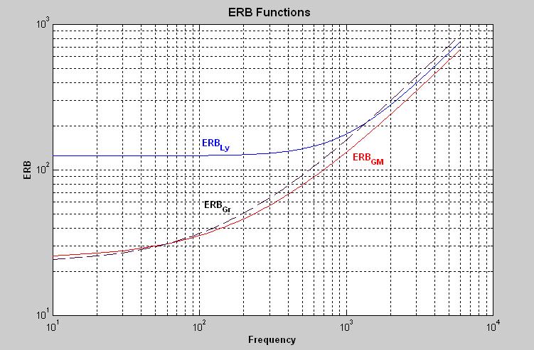 Comparison Between Three ERB Definitions ERB ERB ERB Ly
