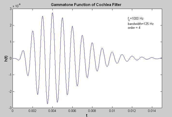 Gammatone Filters The impulse response of these