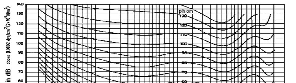 Equal Loudness Contours This graph shows that the ear is