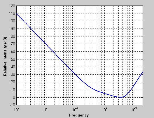 Equal Loudness Preemphasis Filter The non-uniformity of the loudness sensing can be compensated for by a