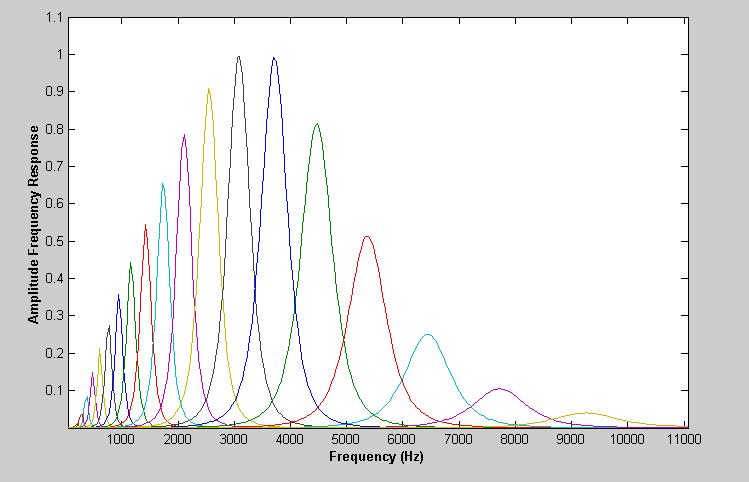 Gammatone Filterbank Toward filter 20 Toward filter 1 Amplitude frequency responses of a