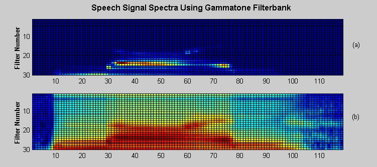 Speech Signal GTF Frequency Analysis Speech Signal Frames Speech signal analysis of a spoken digit 9