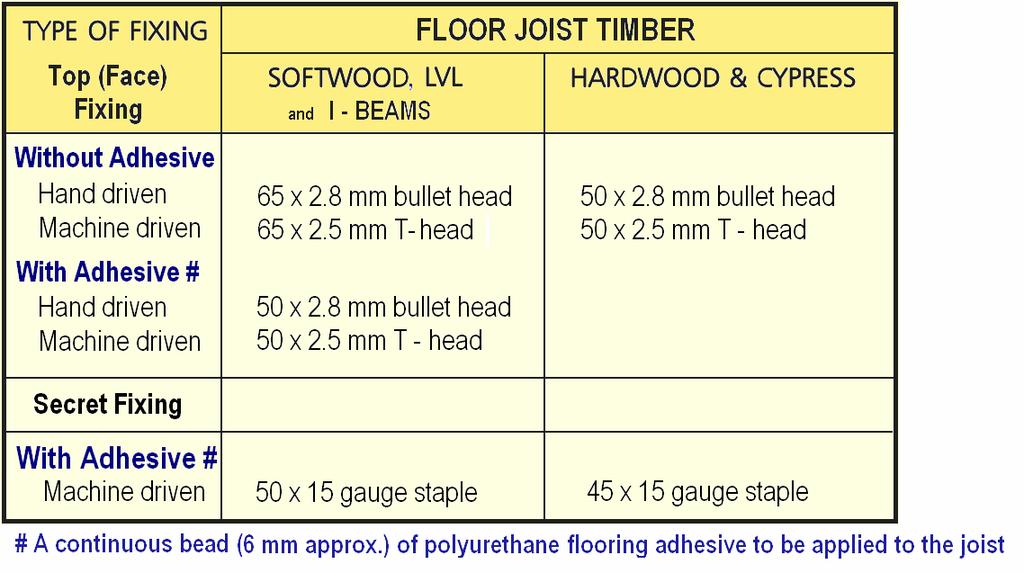 Fixing of floors Boards with cover widths of 65 mm or less should be top (face) nailed with one or two nails at each joist.