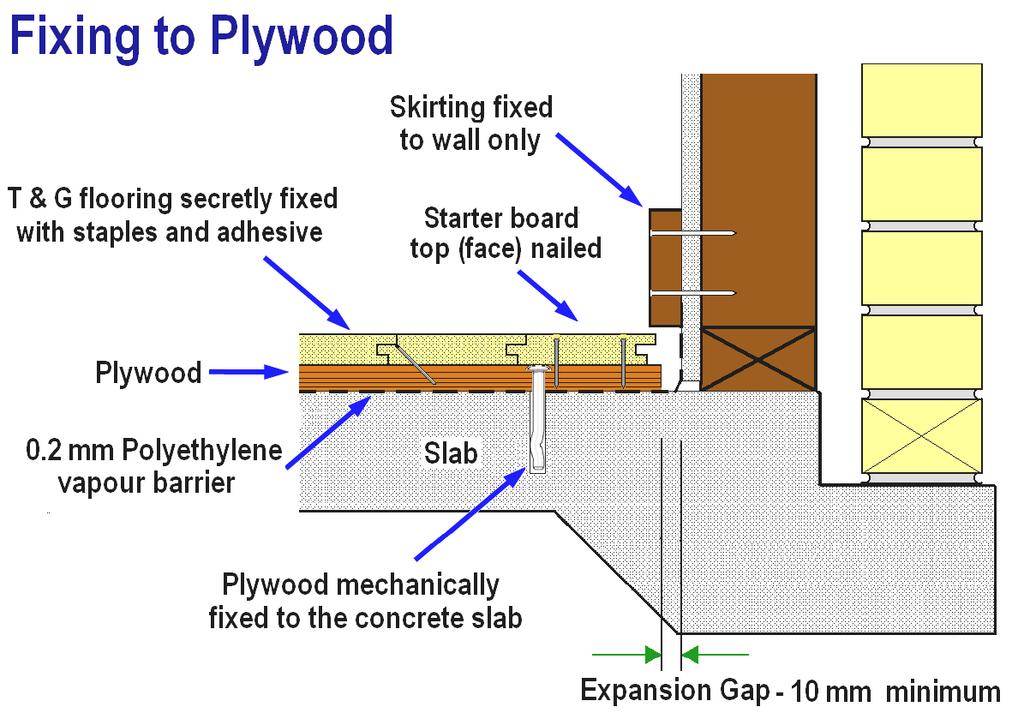 Table 3f Minimum Secret Fixings of T& G Flooring to Plywood Sub-floor (Substrate) over a Slab Fixing recommendations - battens to concrete slabs and flooring to battens Battens are to be seasoned and