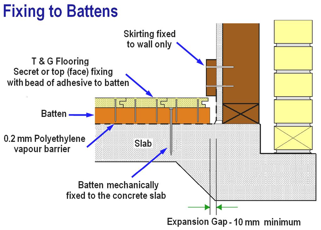 Table 3h Minimum Fixing T&G Flooring to Battens over a Slab Figure 3i - Details of fixing in