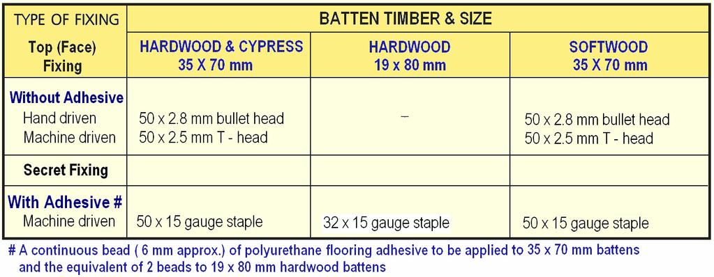 the Timber Flooring and Finishing Association of Queensland have jointly prepared this