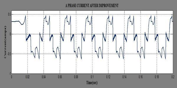 by the insertion of shoot through states the C phase current is greatly improved.