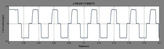 In the same way figure 21 is the FFT analysis for A phase current which uses Level shifted PWM, Here the same parameters of 2 cycles with start time of 0.