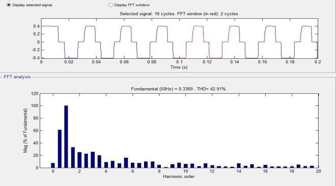 FFT analysis is done for A phase current which uses Sinusoidal PWM, Here we considered 2 cycles of A phase current for the analysis with the start time of 0.