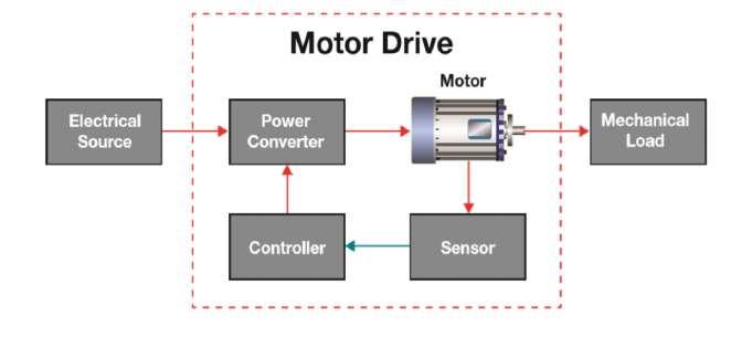 performance of a bridge type Luo converter and bridge type Ultra Luo converter as a pre-regulator with the help of Math lab Simulink models.[5] II. Motor Drive a.