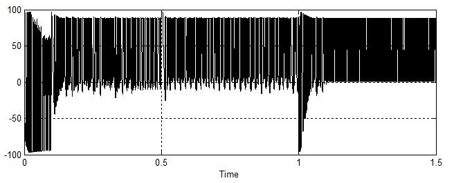 Above figure shows output of error in speed of fuzzy controller.