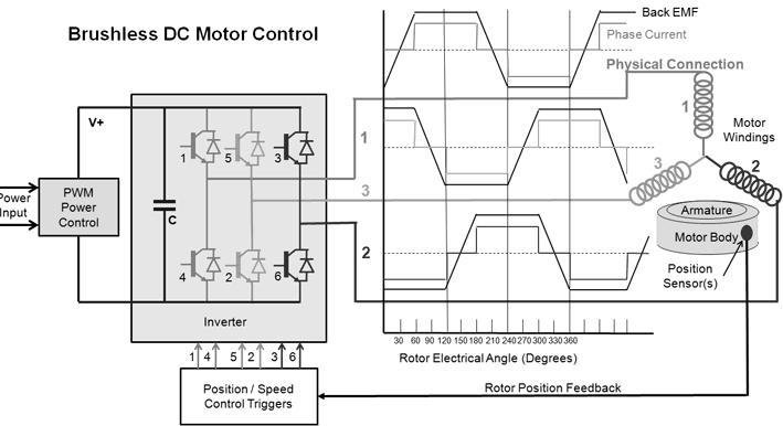The reason why conventional controller has low efficiency such as PID controller because the overshoot is too high from the set point and it may takes delay time to get constant and sluggish response