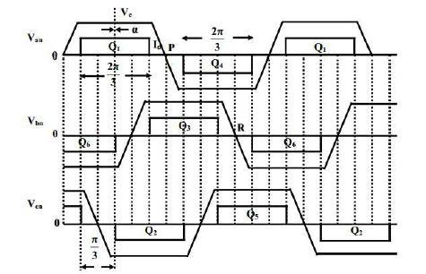 control algorithms determine the gate signal to each semiconductor in the power electronic converter.