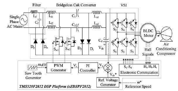 the voltage at the DC link is utilized which uses a basic recurrence exchanging of VSI (i.e. electronic substitution of BLDC motor) consequently offers decreased switching losses.