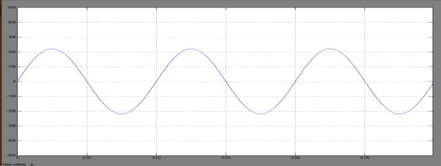 Dc link voltage with PI Fig.