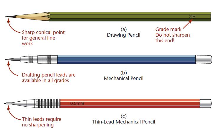 Choose a pencil that: Is soft enough to produce clear black lines, but hard enough not to smudge too