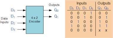 Decoders and Encoder Encoder: An encoder is multiple input and multiple output combinational circuit it performs reverse