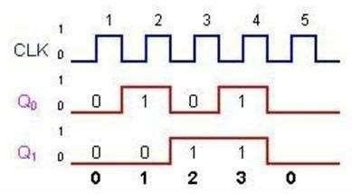 Asynchronous counters Decade counter Two-bit ripple