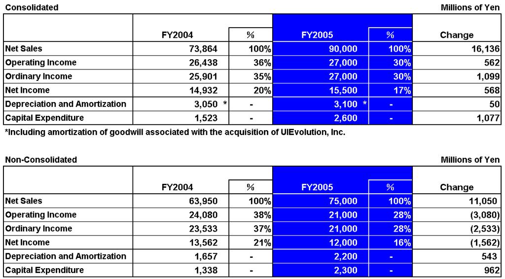 FY2005 Projections