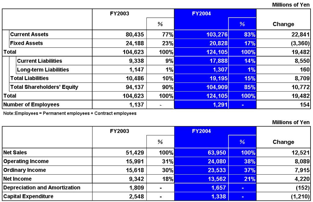 FY2004 Results