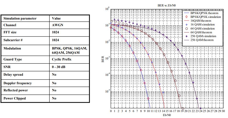 OFDM System Performance over AWGN Channel (3/3) BER versus SNR curves