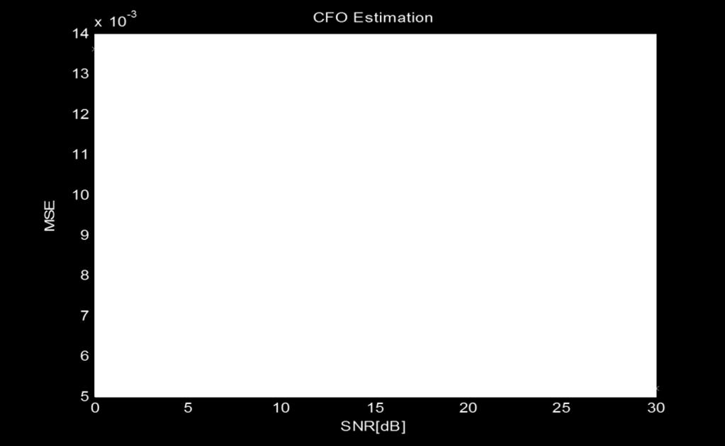 Figure 7: CFO estimation MSE curve 7. CONCLUSION The performance of Fourier transform based OFDM system in terms of bit error rate probability using QPSK was analysed.