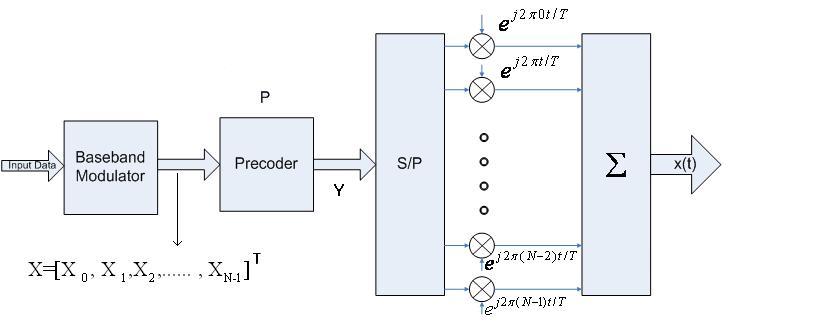 Figure 10: Transmitter of precoded OFDM system Each block of symbols is then precoded by an L N precoding matrix, denoted P, and defined as P = p 0,0 p 0,1 p 0,N 1 p 1,0 p 1,1 p 1,N 1.