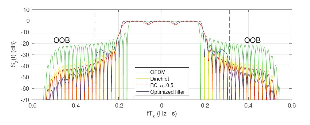 (a) (b) Figure 3 Comparison of GFDM waveforms with different prototype filters: (a) Power spectral density functions; (b) Symbol error rate performance.