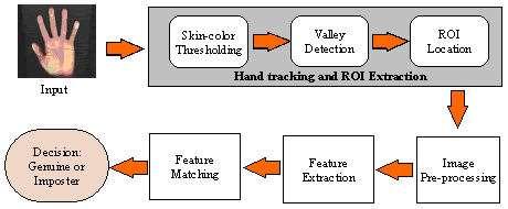 Fig.: The proposed touch-less palm print recognition system. 1. 2 Image preprocessing and segmentation: Image preprocessing is performed in second step.