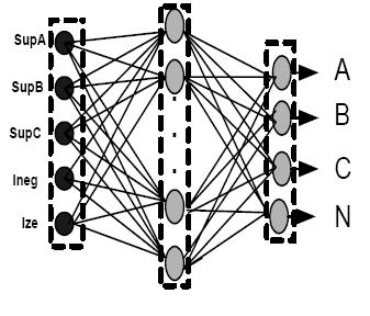 Proposed PNN Structure Once trained, the networks performance was tested using a validation data set. The suitable network which showed satisfactory results was finally selected.