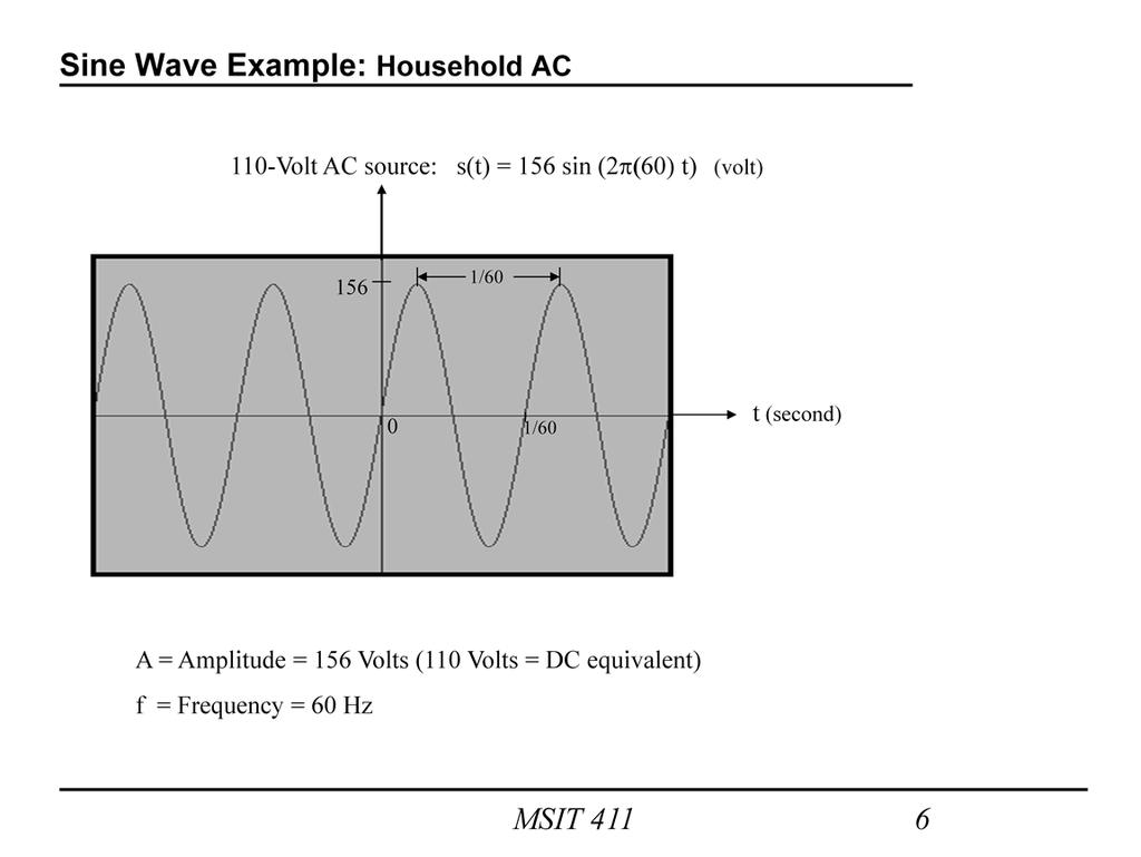 A familiar sine wave in practice: household 110-Volt AC voltage is