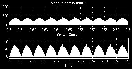 As said before due the operation of converter in discontinuous output inductor current conduction state the current and votage stresses on switch are more. Fig. 4.