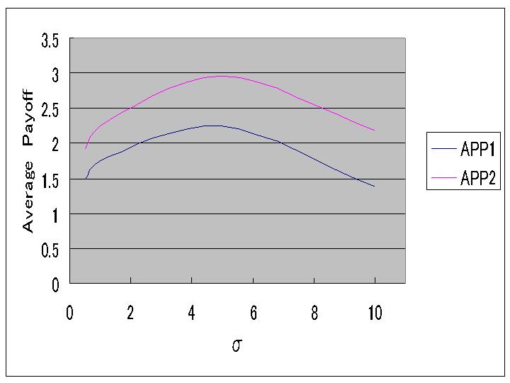 Note that in the Figure 4, larger σ implies the player has well reasoning ability. Figure 4 shows that for every n, it is observed that there is a turning point.