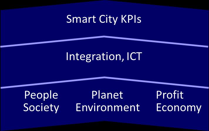 The goal of CITYkeys is to provide a validated, holistic performance measurement