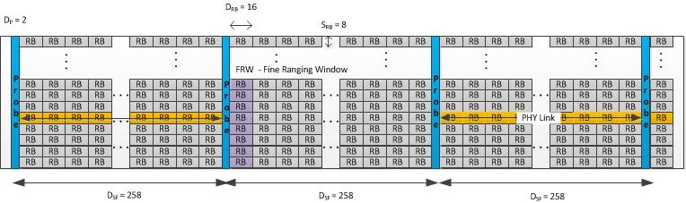 Numerical Examples: PHY Discovery and US PLC with Superframe size of 254-258 Symbols (Updated slide with a single RB PD window) PHY Discovery Window in a single Superframes SF duration is between 5.