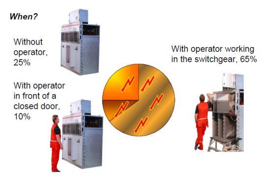 Arc Flash Fault When is it likely to