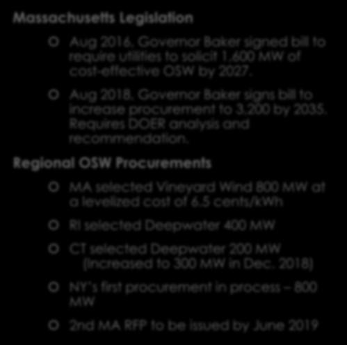 States are the Pathway to Market Massachusetts Legislation Aug 2016, Governor Baker signed bill to require utilities to solicit 1,600 MW of cost-effective