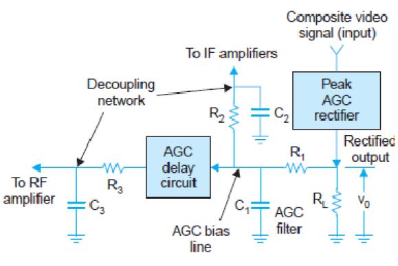 Output is filtered and the dc voltage obtained is fed to i/p circuits of RF and IF amplifiers to control gain. Decoupling circuits are used to avoid interaction between different amplifier stages.