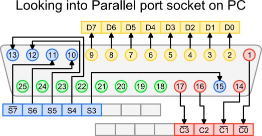 Parallel Port (LPT) The parallel printer ports (LPT) had an 8-bit data bus and four pins for control output (Strobe, Linefeed,