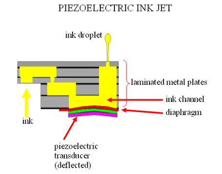 The two pressure generation methods have different pros and cons. The heater resistors used in the thermal bubble technique are substantially smaller than piezoelectric elements, which is a plus.