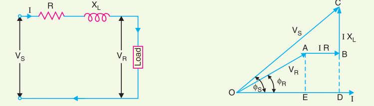 5 a) (OR) 5 b) Here a line of length l > 250km is supplied with a sending end voltage and current of V S and I S respectively, where as the V R and I R are the values of voltage and current