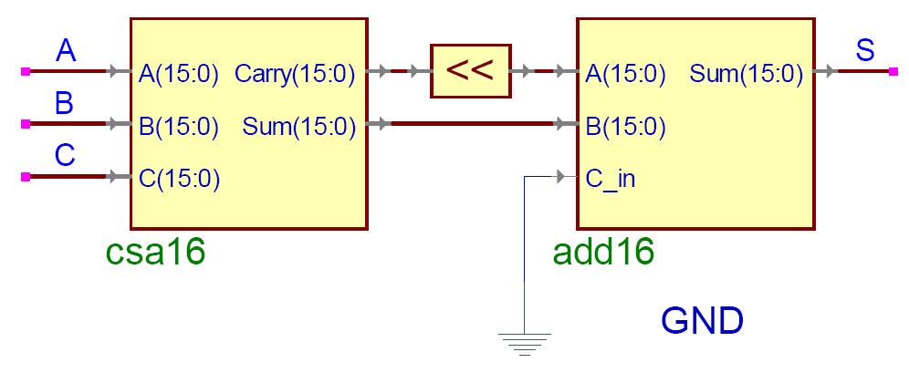 Then the CSA_1 st component makes the following (very straightforward) connections to the 16 FAs: A[i] A i B[i] B i Sum[i]